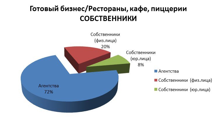 Готовый бизнес: рестораны, кафе, пиццерии