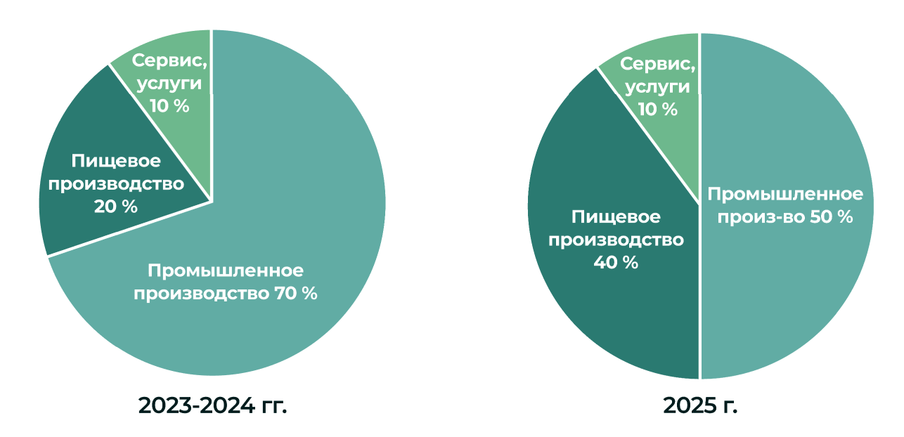 Распределние спроса на производственные помещения
