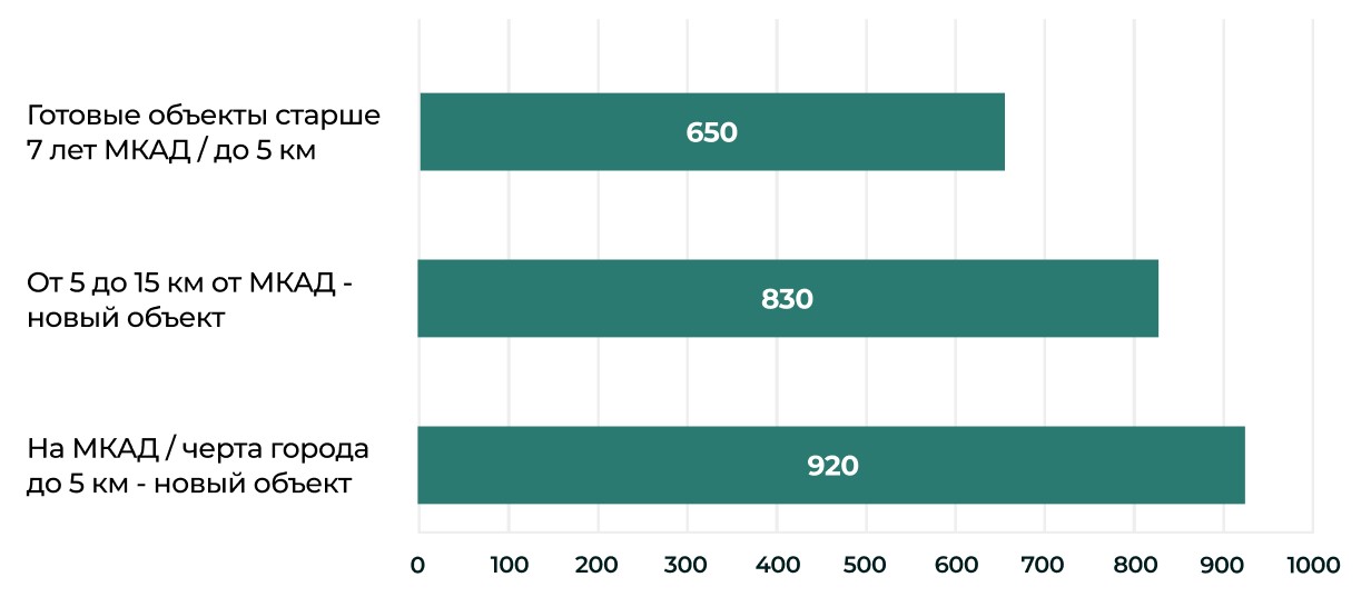 Средняя стоимость долевого строительства