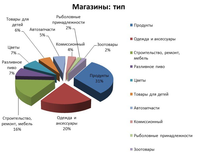 готовый бизнес магазины