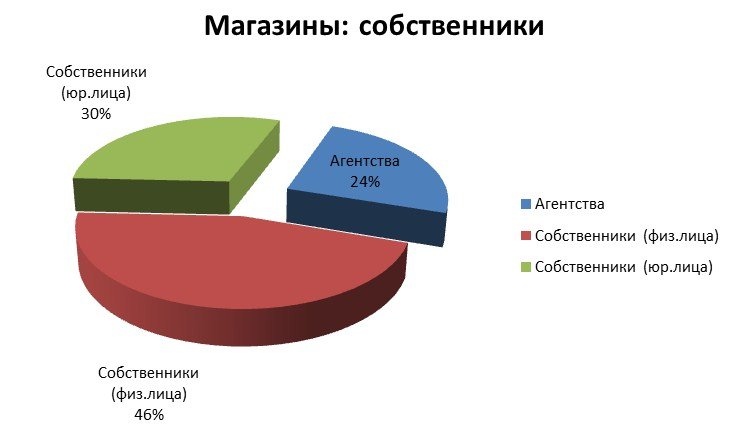 готовый бизнес магазины