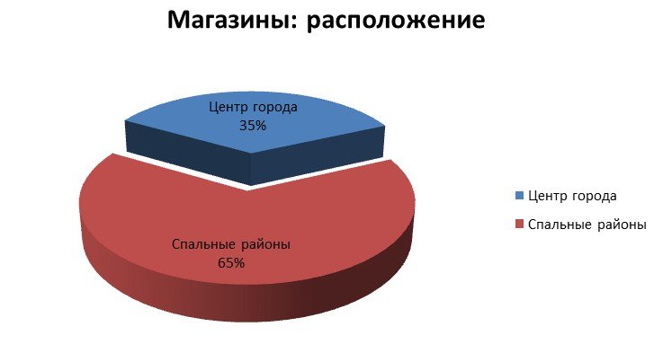 готовый бизнес магазины