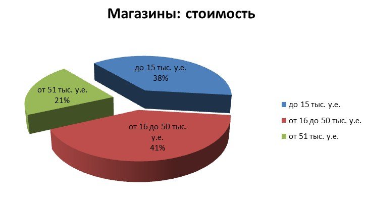 готовый бизнес магазины