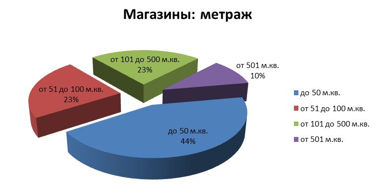 готовый бизнес магазины